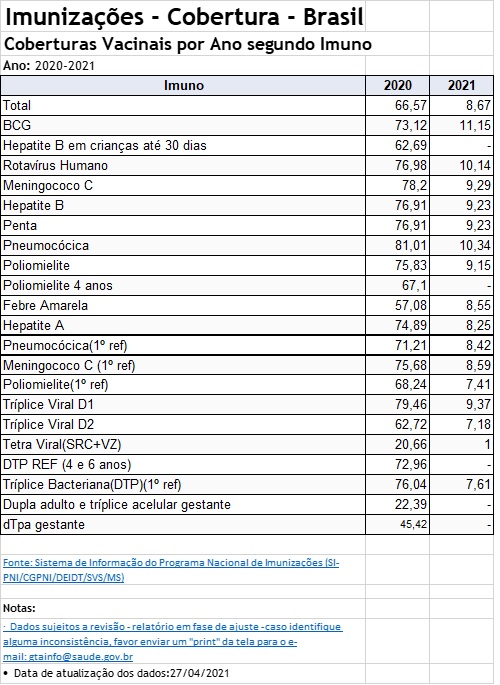 cobertura vacinal brasil