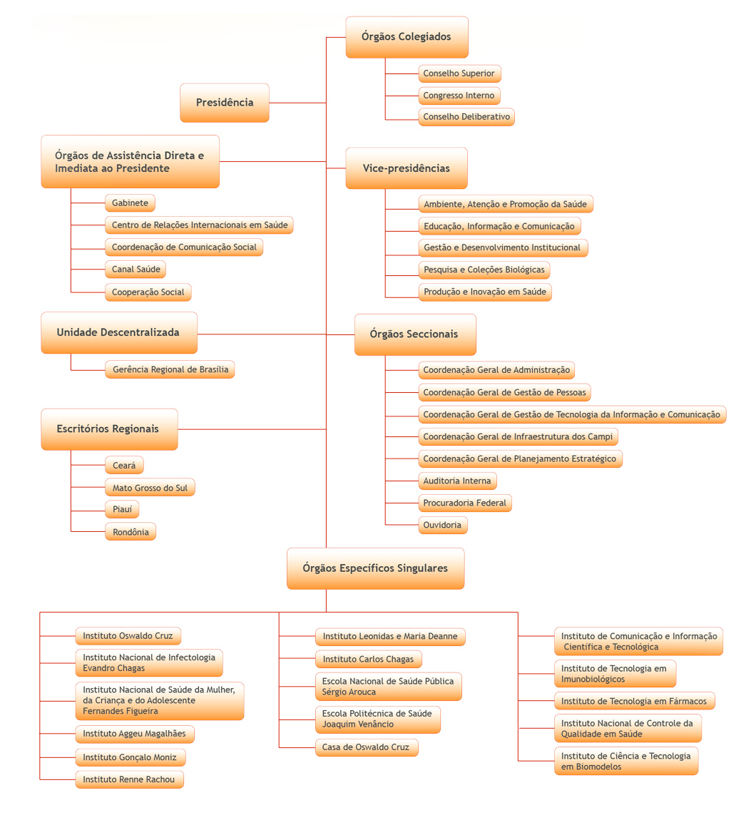 organograma fiocruz