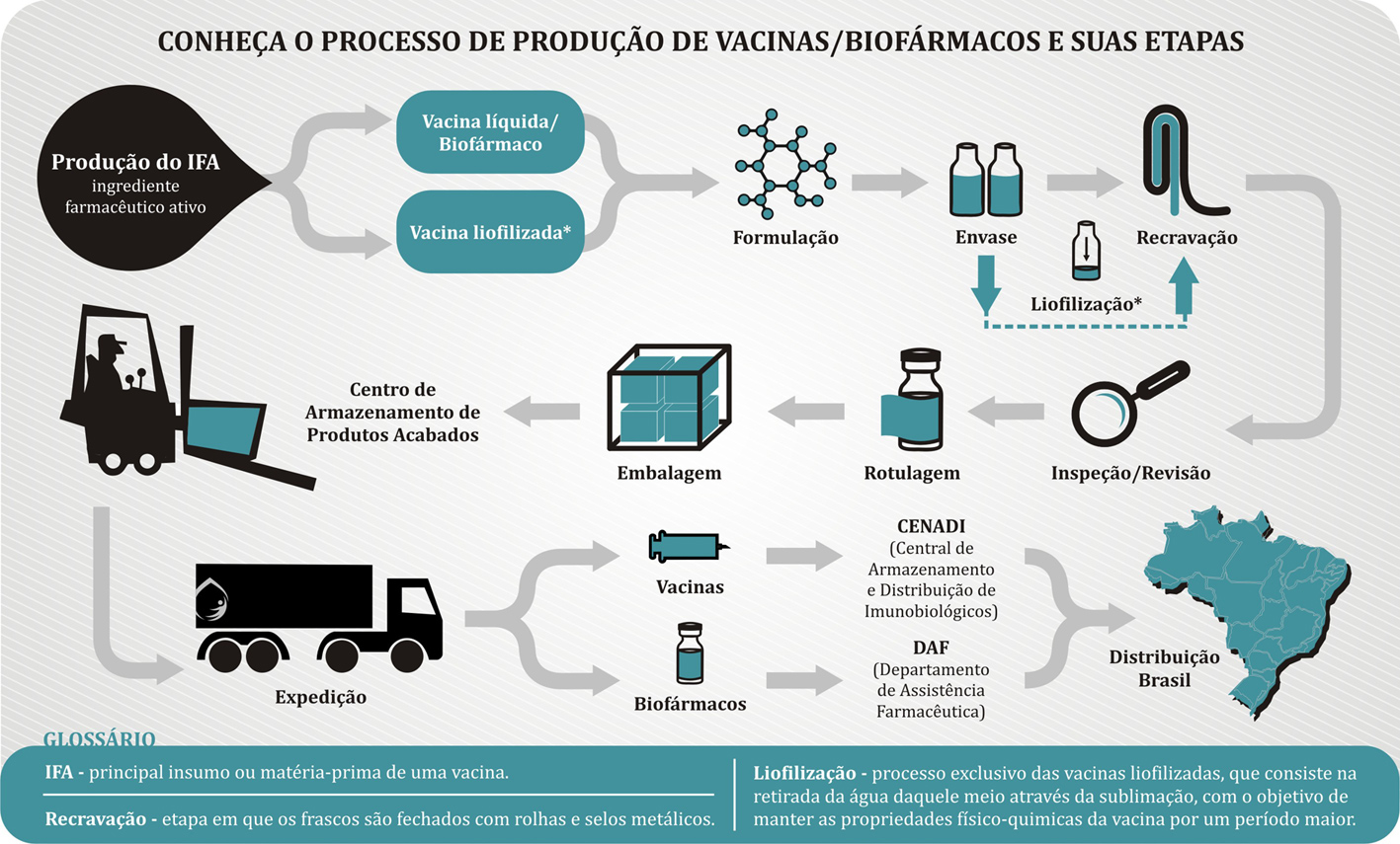 info-processo-de-produção-vacina-biofármaco